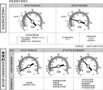 SMC空氣干燥器的蒸發(fā)溫度計是什么意思？
